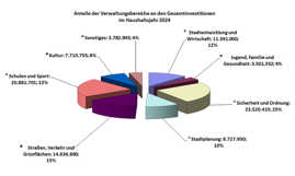 Diagramm der Investitionen im Haushaltsjahr 2024